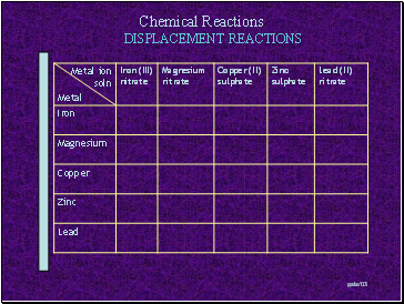 DISPLACEMENT REACTIONS