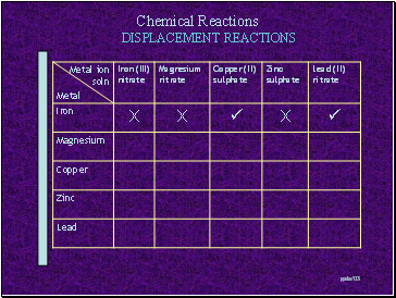DISPLACEMENT REACTIONS