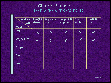 DISPLACEMENT REACTIONS