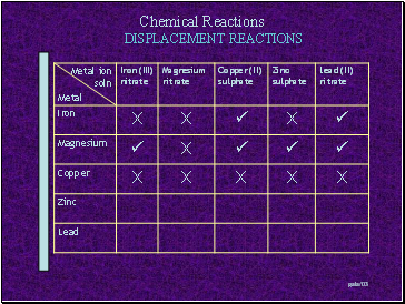 DISPLACEMENT REACTIONS