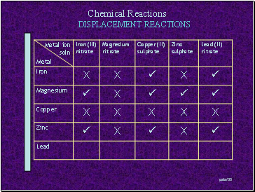 DISPLACEMENT REACTIONS