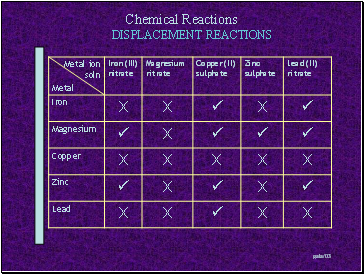 DISPLACEMENT REACTIONS