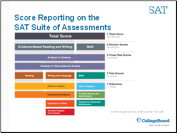 Score Reporting on the SAT Suite of Assessments
