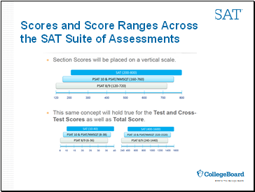 Scores and Score Ranges Across the SAT Suite of Assessments