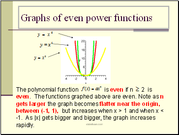 Graphs of even power functions