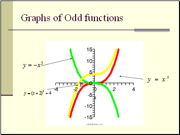 Graphs of Odd functions