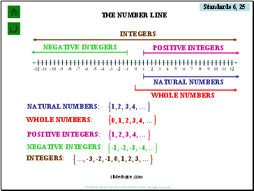 The number line