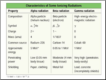 Types of Radiation