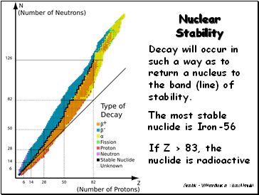 Nuclear Stability