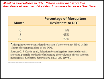 Mutation = Resistance to DDT. Natural Selection Favors this Resistance --> Number of Resistant Individuals Increases Over Time.