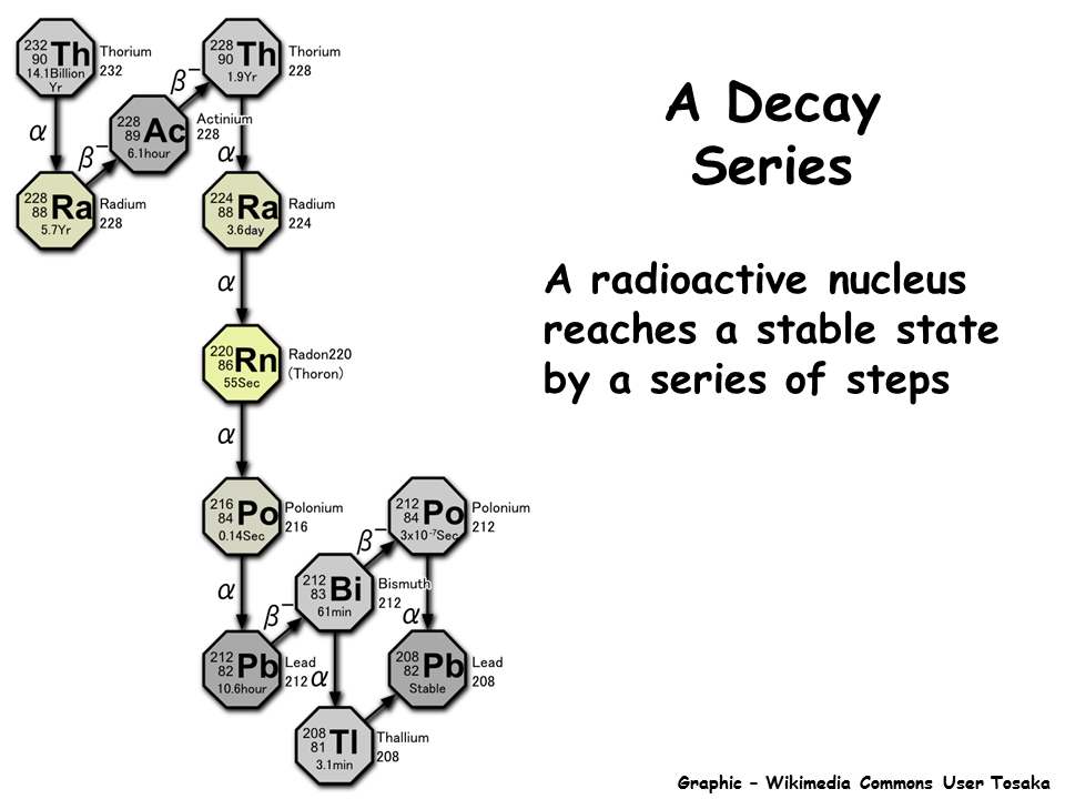 Радиоактивный распад тория. Цепочка радиоактивного распада урана 238. Цепочка распада урана 235. Радиоактивное семейство урана 235. Цепочка радиоактивного распада урана 235.