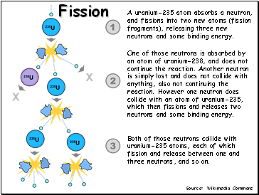 Fission