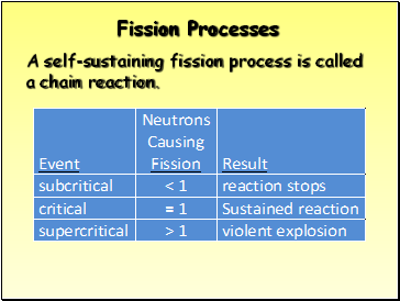 Fission Processes