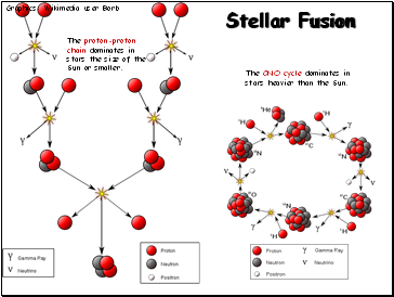 Stellar Fusion