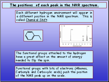 The positions of each peak in the NMR spectrum.