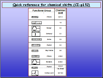 Quick reference for chemical shifts.(CI-p152)