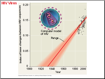 HIV Virus