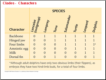 Clades - Characters