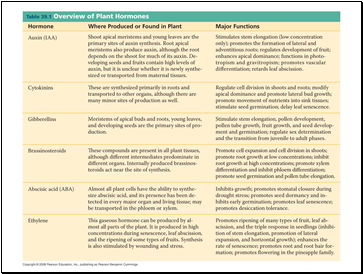 A Survey of Plant Hormones