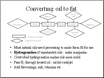 Converting oil to fat.