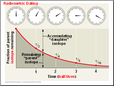 Radiometric Dating