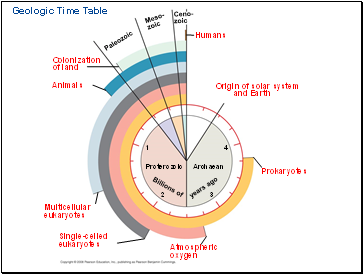 Geologic Time Table