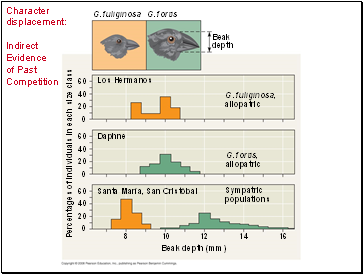 Character displacement: Indirect Evidence of Past Competition