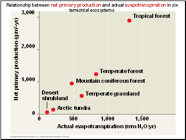Net primary production (g/m2yr)