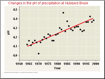 Changes in the pH of precipitation at Hubbard Brook