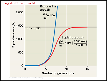 Logistic Growth model