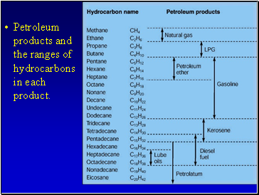 Petroleum products and the ranges of hydrocarbons in each product.
