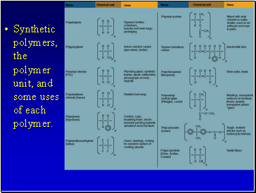 Synthetic polymers, the polymer unit, and some uses of each polymer.