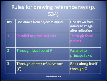 Rules for drawing reference rays (p. 534)