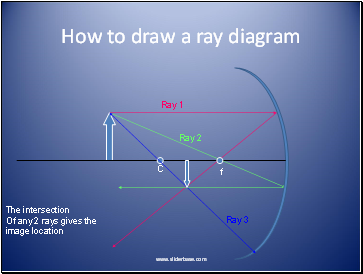 How to draw a ray diagram