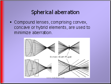 Spherical aberration