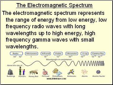 The Electromagnetic Spectrum