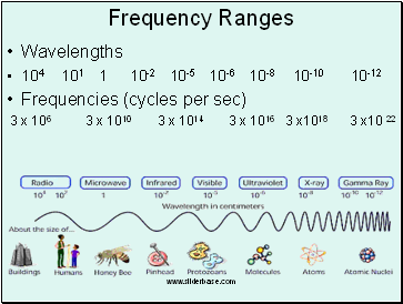 Frequency Ranges