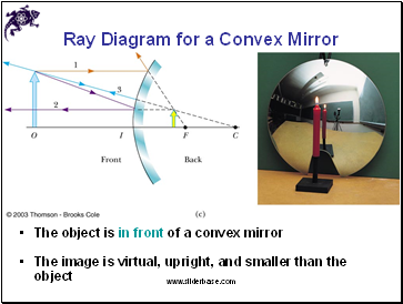 Ray Diagram for a Convex Mirror