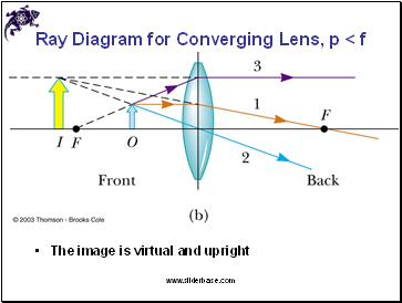 Ray Diagram for Converging Lens, p < f