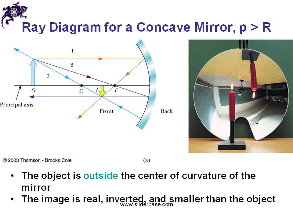 Focal Length, Why Are Images In A Concave Mirror Inverted