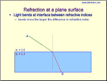 Refraction at a plane surface