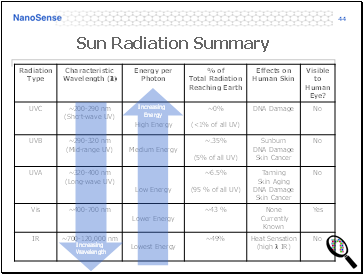 Sun Radiation Summary