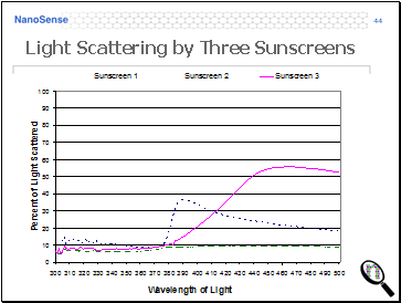 Light Scattering by Three Sunscreens