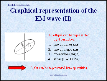 Graphical representation of the EM wave (II)
