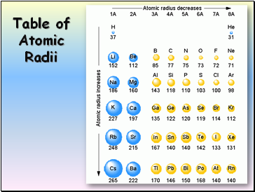 Table of Atomic Radii