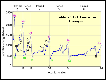 Table of 1st Ionization Energies