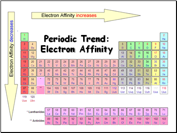 Periodic Trend: Electron Affinity