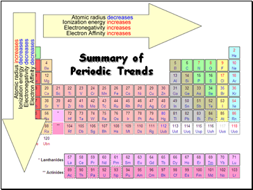 Summary of Periodic Trends