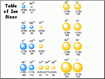 Table of Ion Sizes