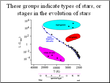 These groups indicate types of stars, or stages in the evolution of stars